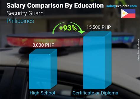 security guard salary philippines per month|Salary: Security Guards (March, 2022) .